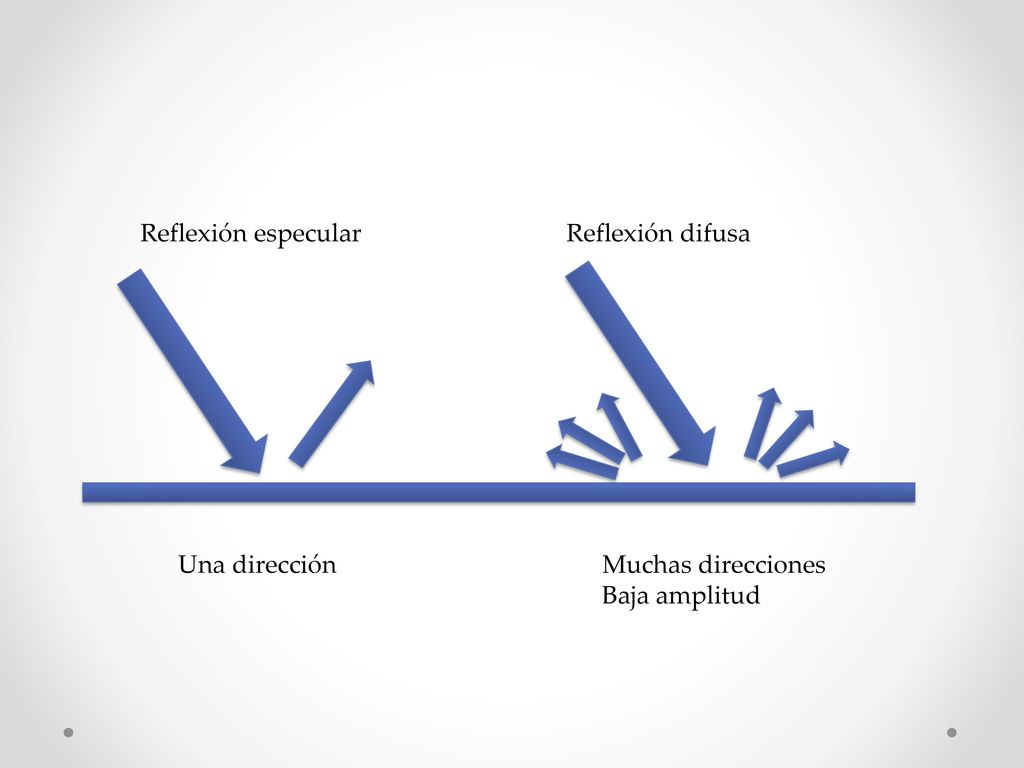 Reflexión especular Reflexión difusa Una dirección Muchas direcciones Baja amplitud