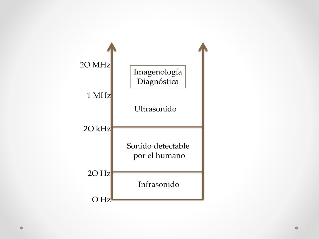 2O MHz Imagenología. Diagnóstica. 1 MHz. Ultrasonido. 2O kHz. Sonido detectable. por el humano.