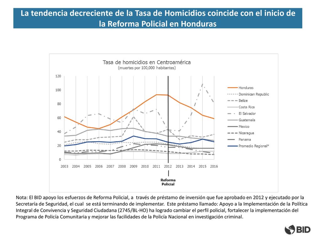 La tendencia decreciente de la Tasa de Homicidios coincide con el inicio de la Reforma Policial en Honduras