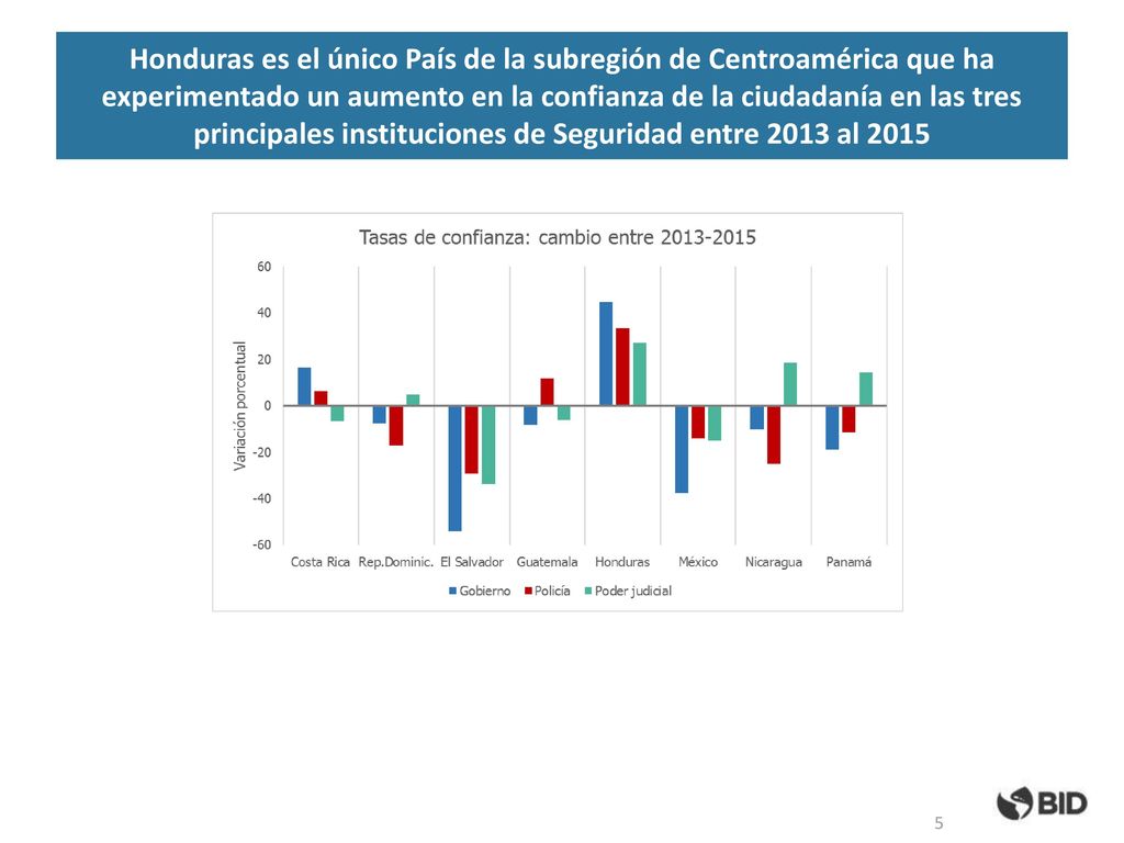 Honduras es el único País de la subregión de Centroamérica que ha experimentado un aumento en la confianza de la ciudadanía en las tres principales instituciones de Seguridad entre 2013 al 2015