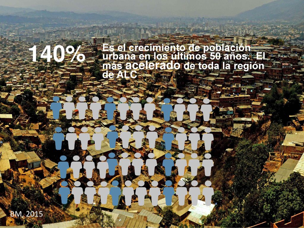 140% Es el crecimiento de población urbana en los últimos 50 años. El más acelerado de toda la región de ALC.