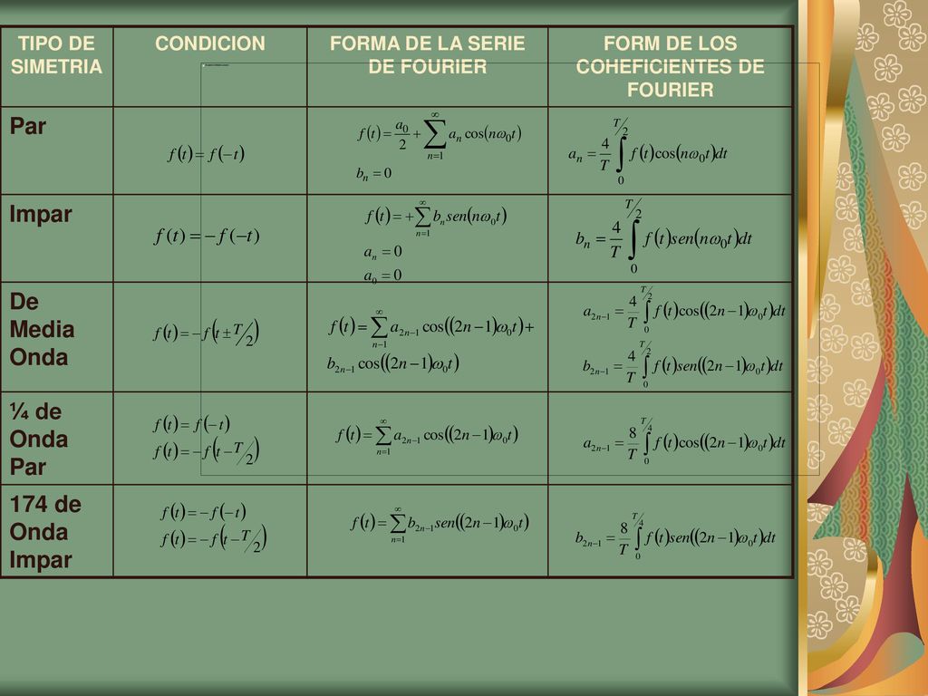 FORMA DE LA SERIE DE FOURIER FORM DE LOS COHEFICIENTES DE FOURIER
