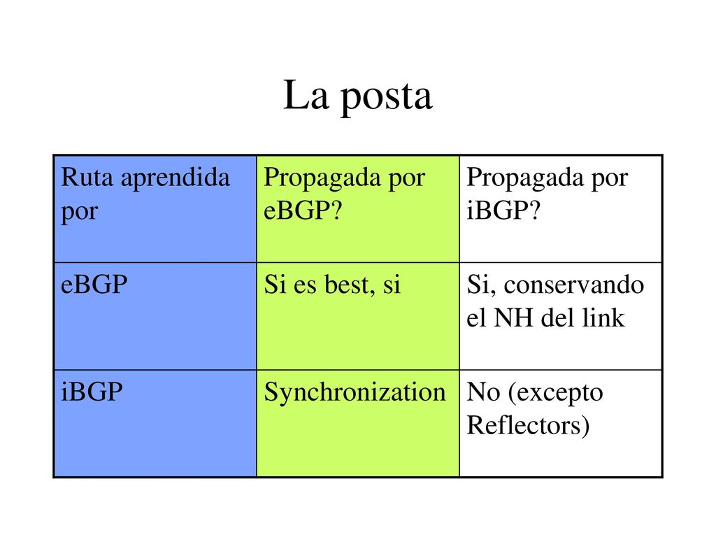 La posta Ruta aprendida por Propagada por eBGP Propagada por iBGP