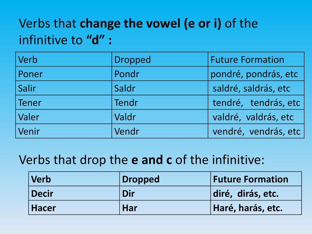 Verbs that change the vowel (e or i) of the infinitive to d : Verbs that drop the e and c of the infinitive: