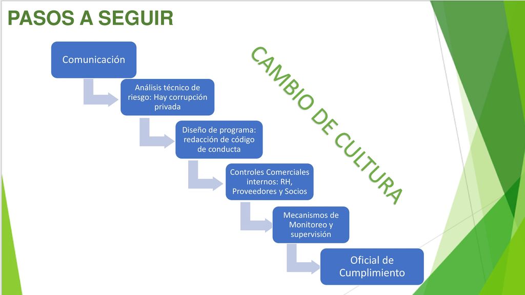 CAMBIO DE CULTURA PASOS A SEGUIR Oficial de Cumplimiento Comunicación