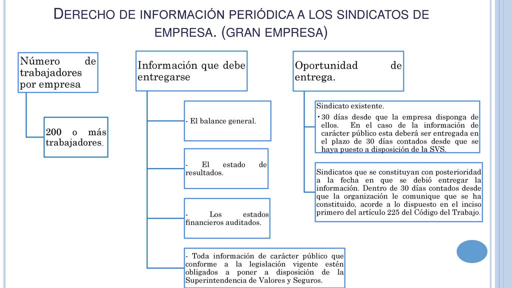 Derecho de información periódica a los sindicatos de empresa