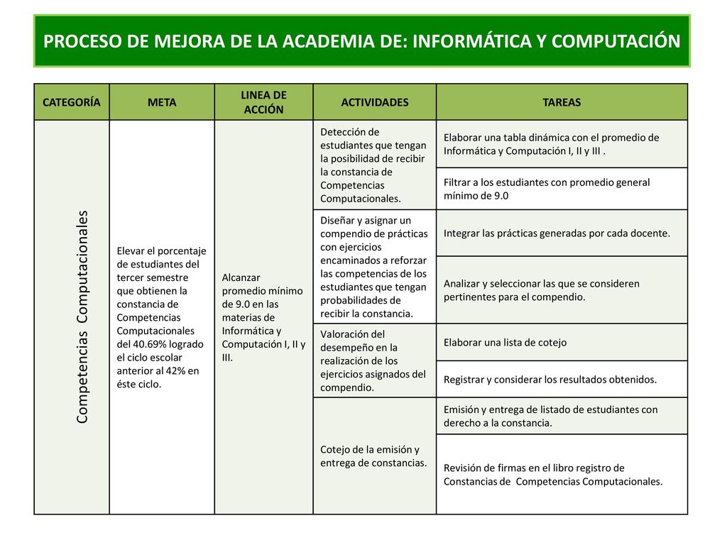 PROCESO DE MEJORA DE LA ACADEMIA DE: INFORMÁTICA Y COMPUTACIÓN