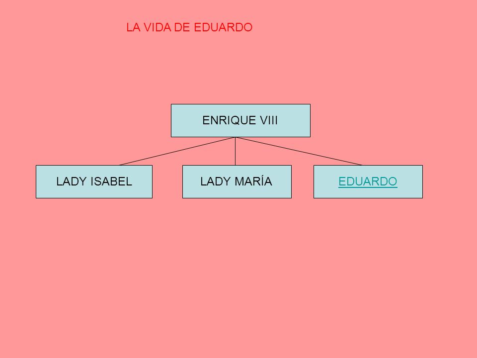 LA VIDA DE EDUARDO ENRIQUE VIII LADY ISABEL LADY MARÍA EDUARDO