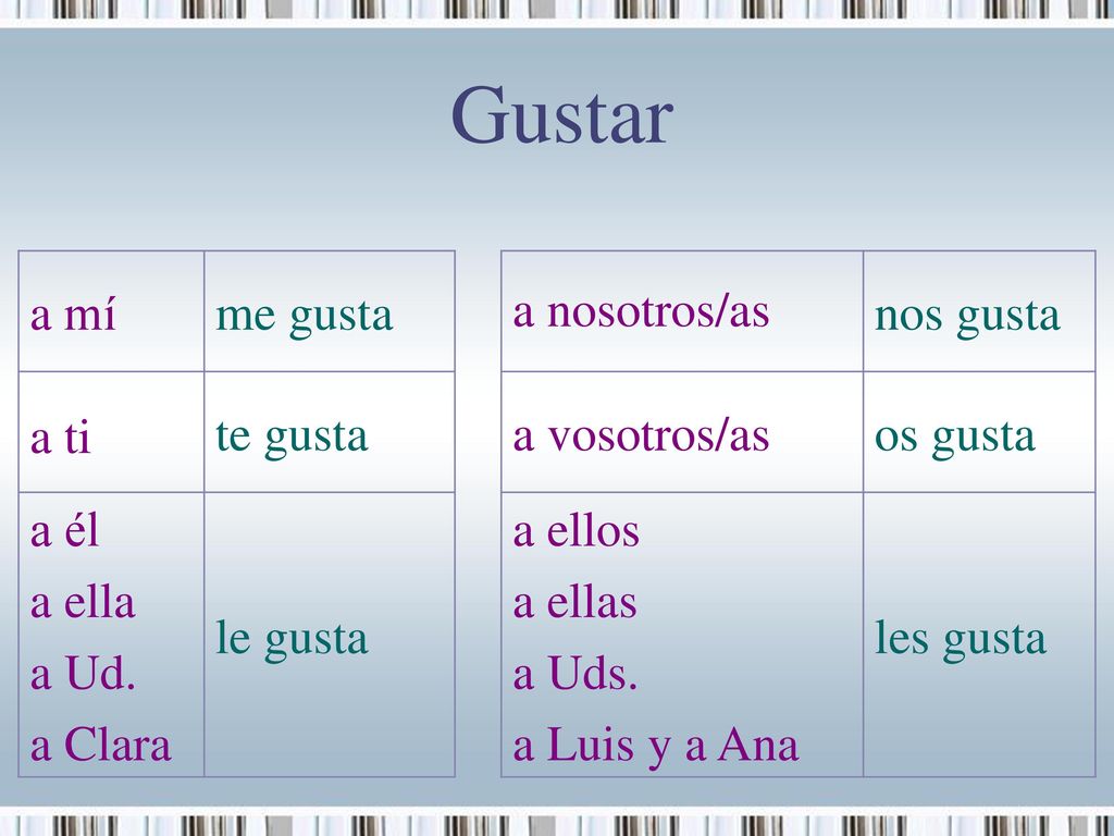Gustar a mí me gusta nos gusta te gusta a vosotros/as os gusta