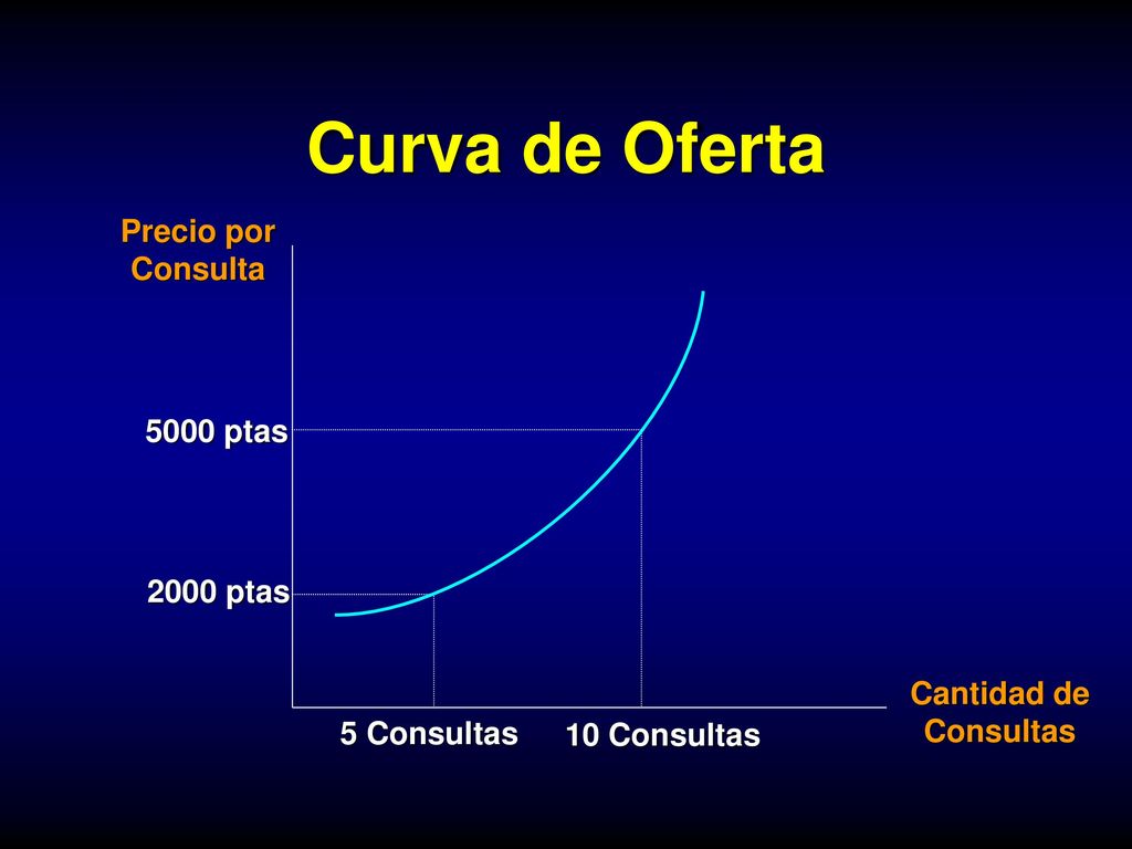 Curva de Oferta Precio por Consulta 5000 ptas 2000 ptas