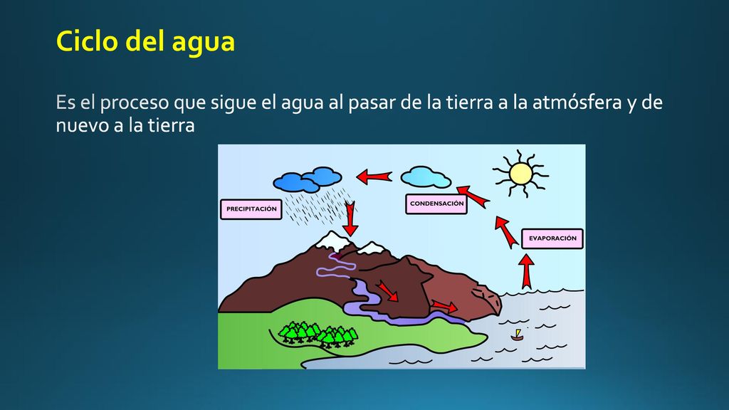 Ciclo del agua Es el proceso que sigue el agua al pasar de la tierra a la atmósfera y de nuevo a la tierra