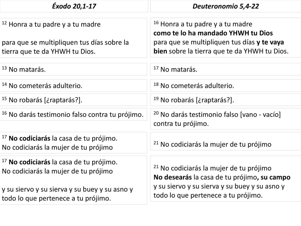 Éxodo 20,1-17 Deuteronomio 5, Honra a tu padre y a tu madre. para que se multipliquen tus días sobre la tierra que te da YHWH tu Dios.