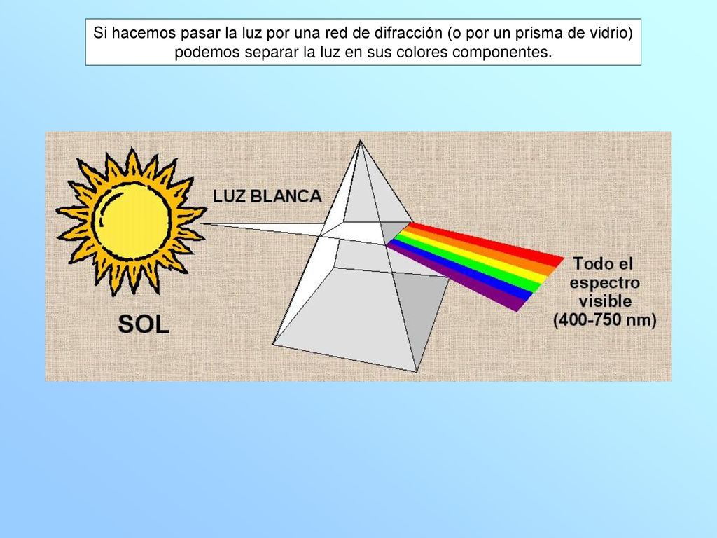 podemos separar la luz en sus colores componentes.