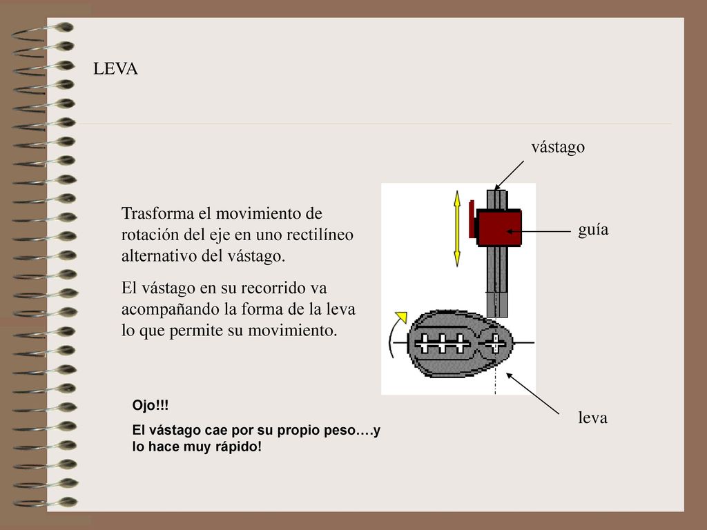 LEVA leva. guía. vástago. Trasforma el movimiento de rotación del eje en uno rectilíneo alternativo del vástago.