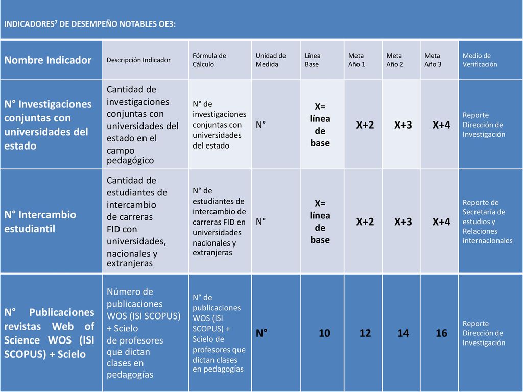 N° Investigaciones conjuntas con universidades del estado X+2 X+3 X+4