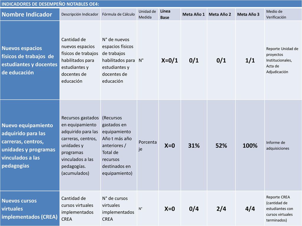 Nombre Indicador X=0/1 0/1 1/1 X=0 31% 52% 100% 0/4 2/4 4/4