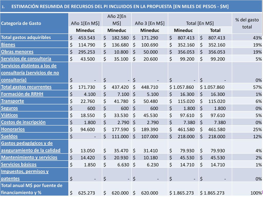 ESTIMACIÓN RESUMIDA DE RECURSOS DEL PI INCLUIDOS EN LA PROPUESTA [EN MILES DE PESOS - $M]