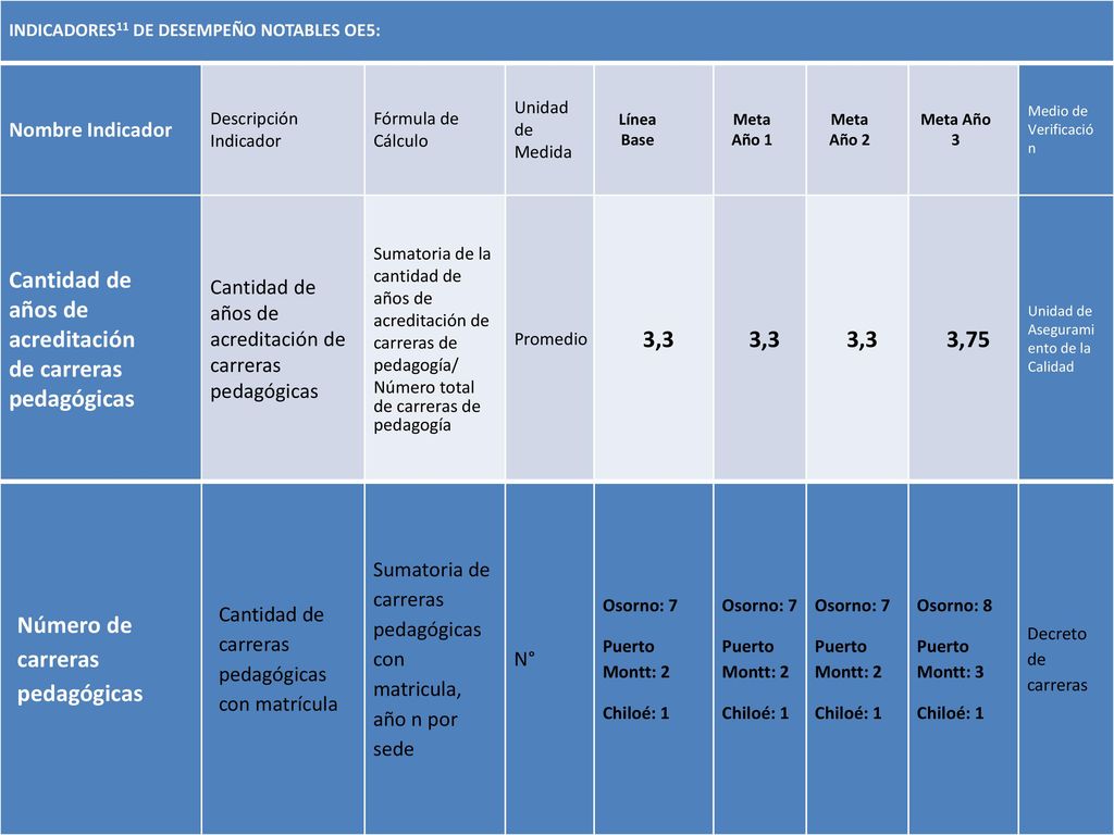 Cantidad de años de acreditación de carreras pedagógicas 3,3 3,75
