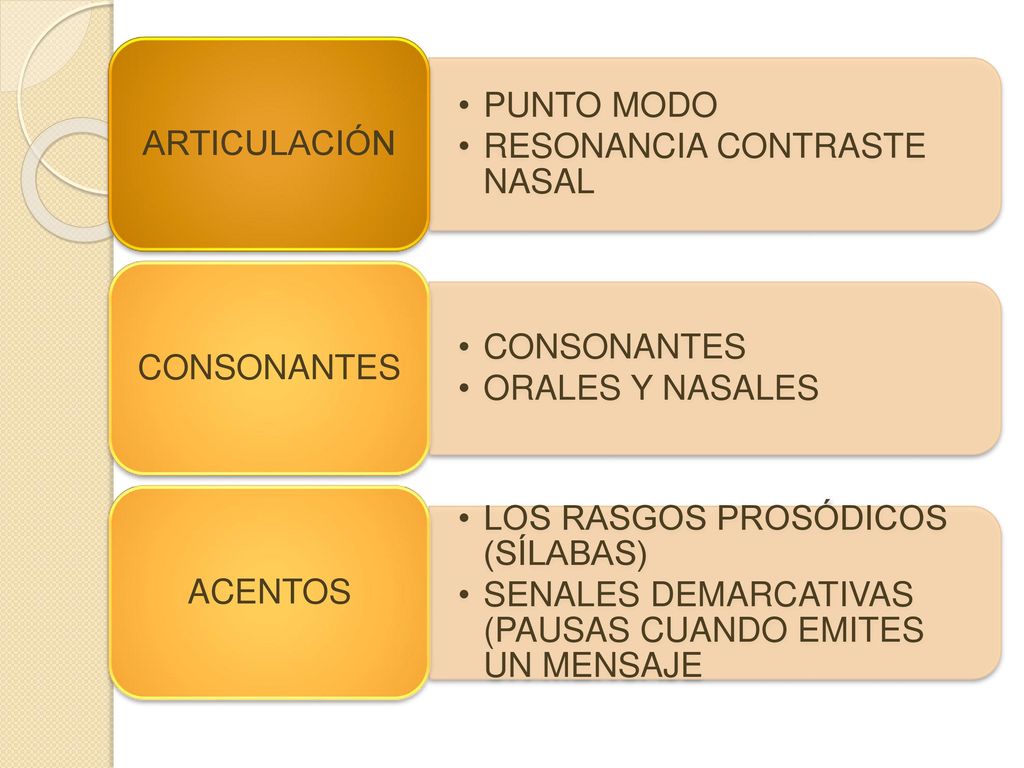 ARTICULACIÓN PUNTO MODO. RESONANCIA CONTRASTE NASAL. CONSONANTES. ORALES Y NASALES. ACENTOS. LOS RASGOS PROSÓDICOS (SÍLABAS)