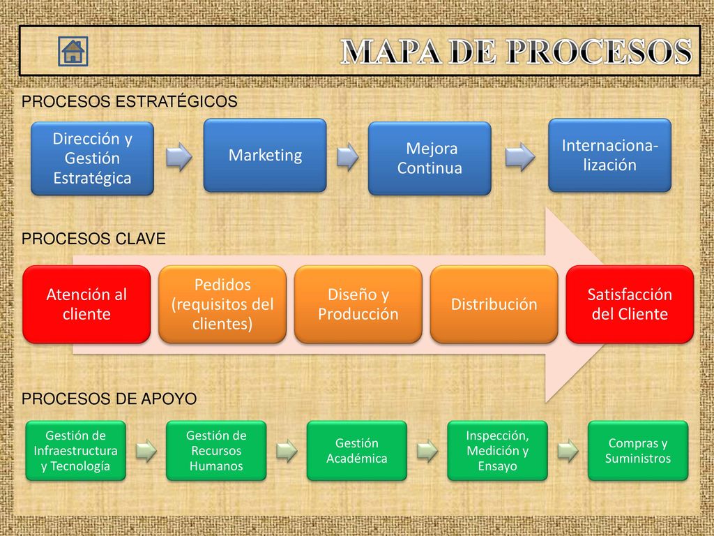 MAPA DE PROCESOS Atención al cliente Pedidos (requisitos del clientes)