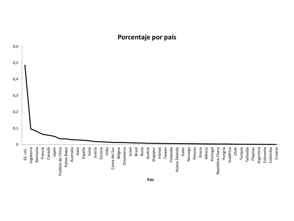 Figura 5. Porcentaje de publicación de artículos en diferentes revistas científicas sobre Genómica (por país)