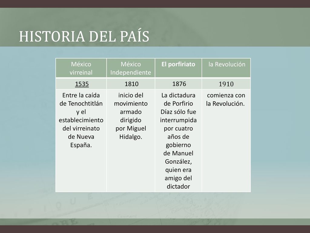 Historia del país México virreinal México Independiente El porfiriato
