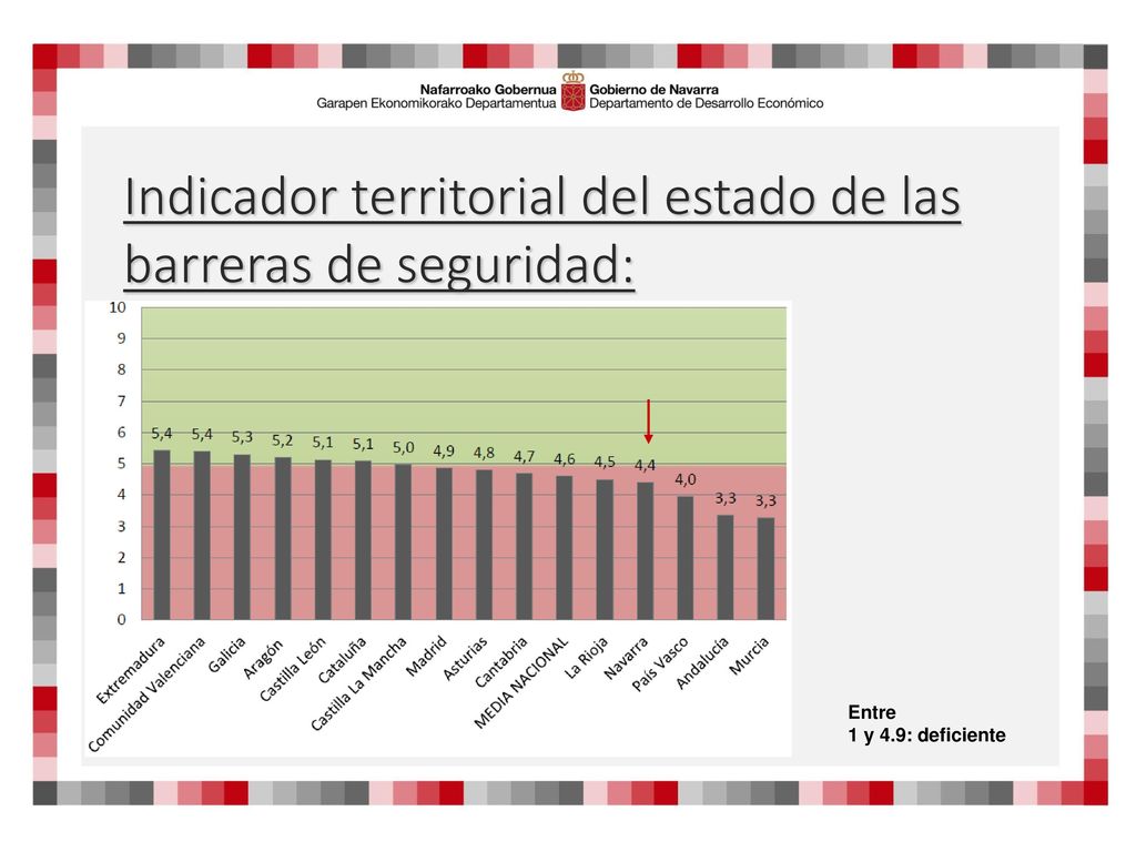 Indicador territorial del estado de las barreras de seguridad: