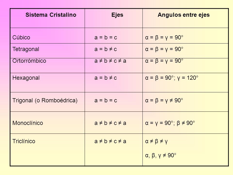 Sistema Cristalino Ejes. Angulos entre ejes. Cúbico. a = b = c. α = β = γ = 90° Tetragonal. a = b ≠ c.