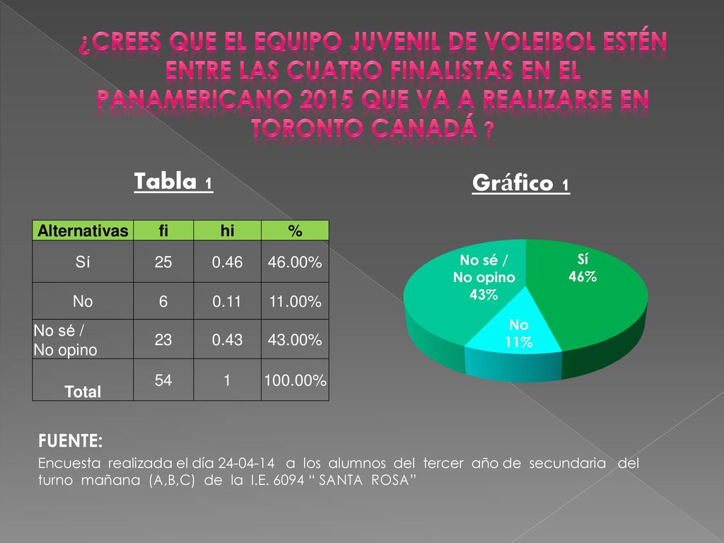 ¿CREES QUE EL EQUIPO JUVENIL DE VOLEIBOL ESTÉN ENTRE LAS CUATRO FINALISTAS EN EL PANAMERICANO 2015 QUE VA A REALIZARSE EN TORONTO CANADÁ
