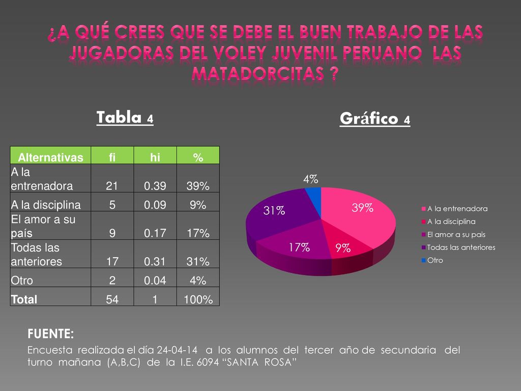 ¿A QUé CREES QUE SE DEBE EL BUEN TRABAJO DE LAS JUGADORAS DEL VOLEY JUVENIL PERUANO LAS MATADORCITAS