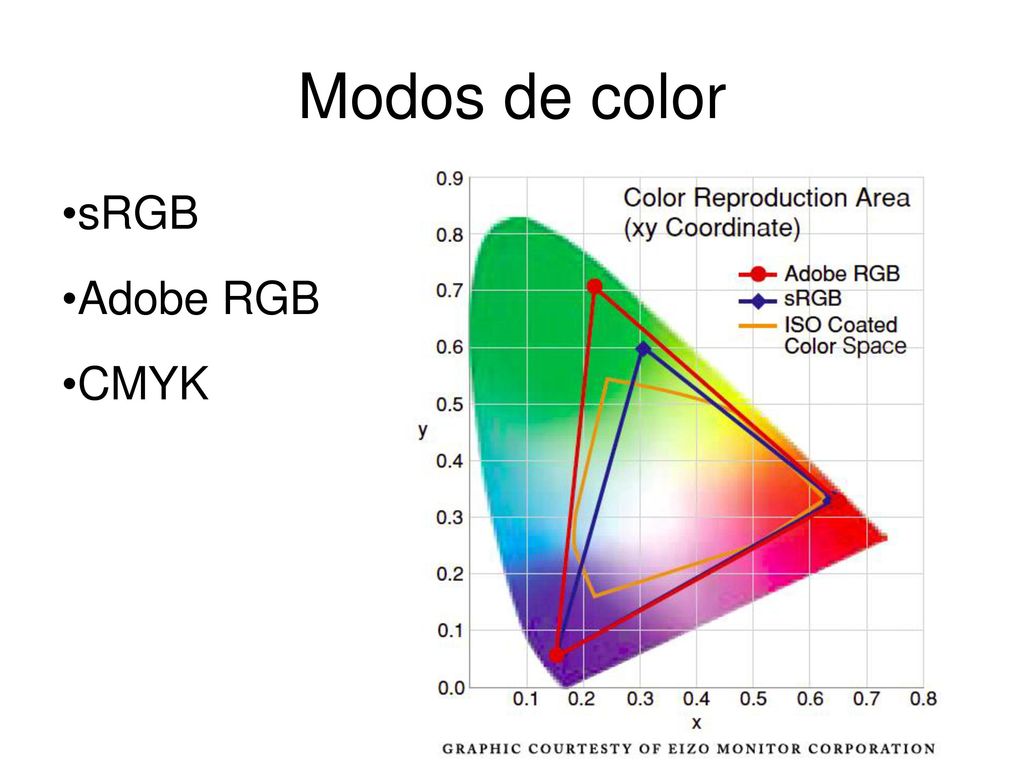 Modos de color sRGB Adobe RGB CMYK