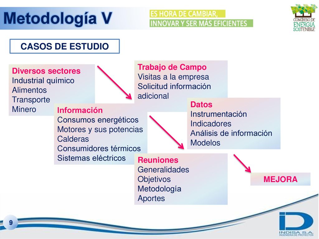 Metodología V CASOS DE ESTUDIO Trabajo de Campo Diversos sectores