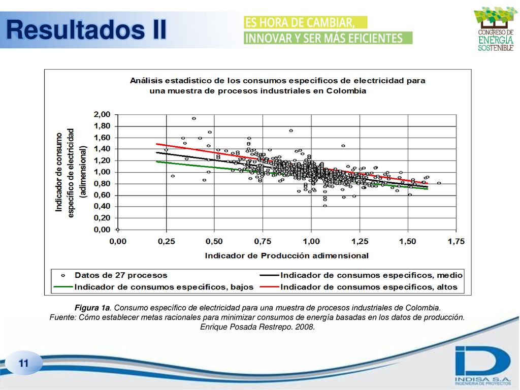 Resultados II Figura 1a. Consumo específico de electricidad para una muestra de procesos industriales de Colombia.