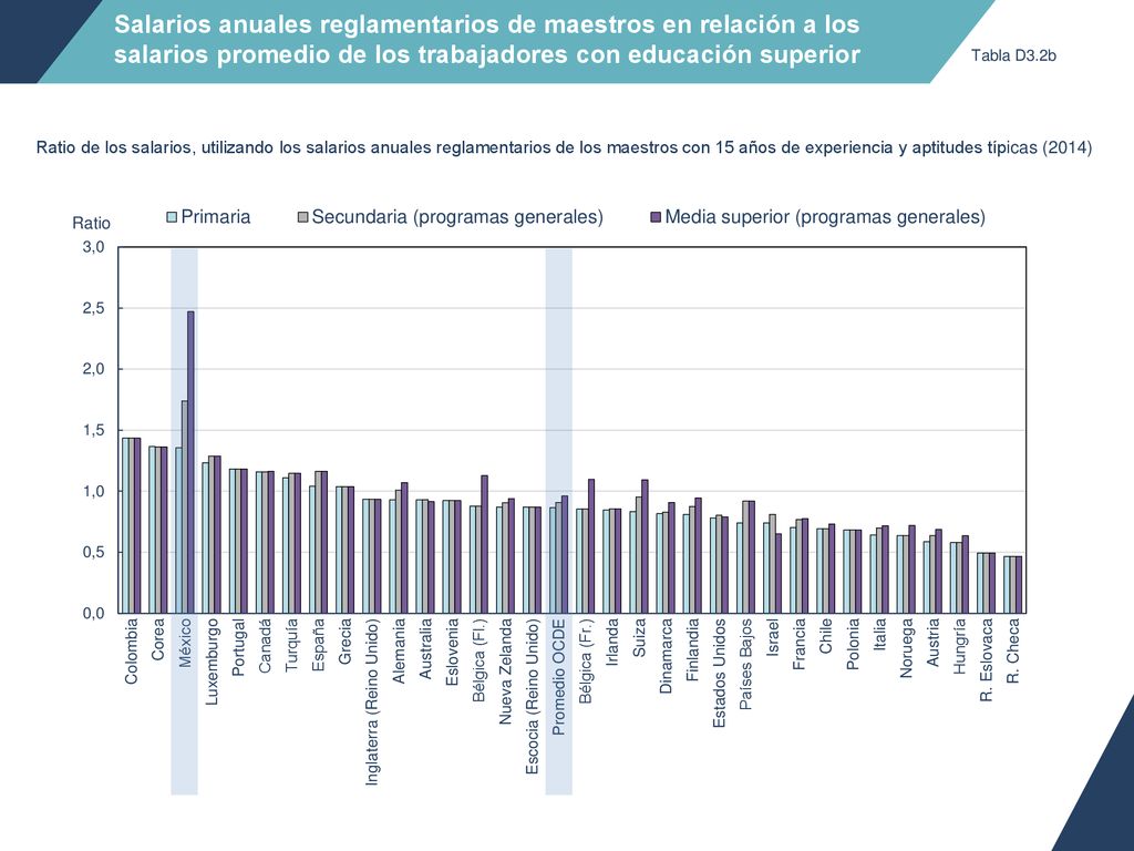 Salarios anuales reglamentarios de maestros en relación a los salarios promedio de los trabajadores con educación superior
