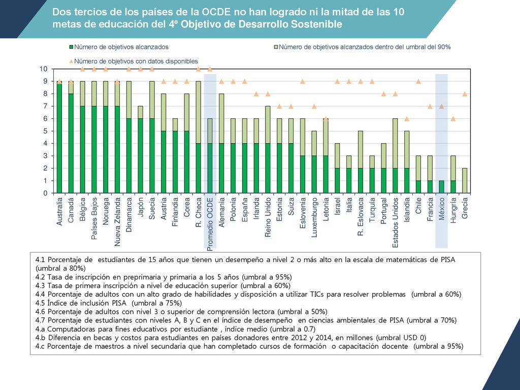 Dos tercios de los países de la OCDE no han logrado ni la mitad de las 10 metas de educación del 4º Objetivo de Desarrollo Sostenible