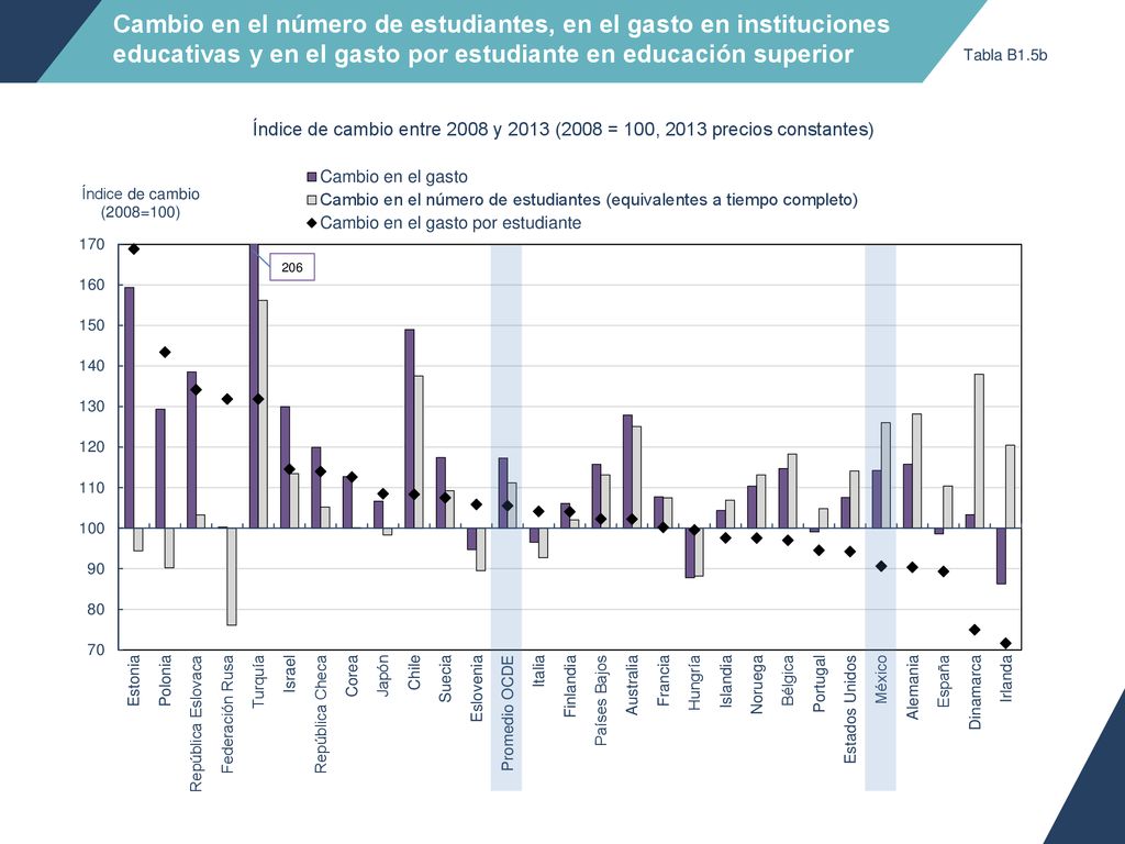 Cambio en el número de estudiantes, en el gasto en instituciones educativas y en el gasto por estudiante en educación superior