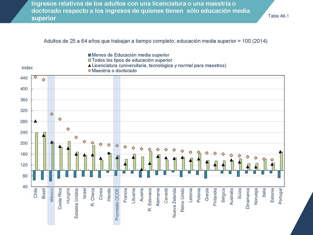 Ingresos relativos de los adultos con una licenciatura o una maestría o doctorado respecto a los ingresos de quienes tienen sólo educación media superior