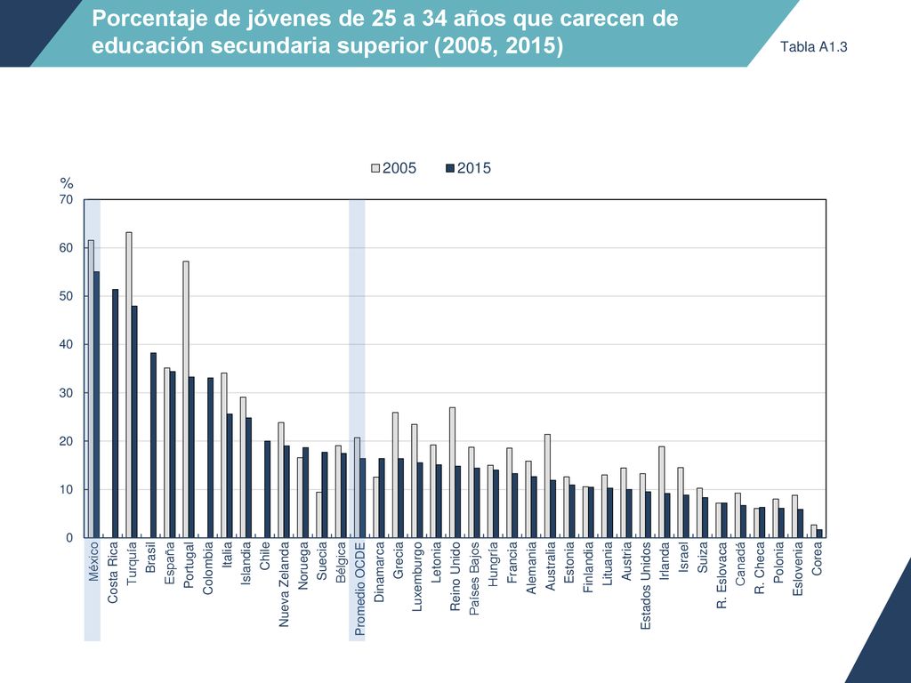Porcentaje de jóvenes de 25 a 34 años que carecen de educación secundaria superior (2005, 2015)
