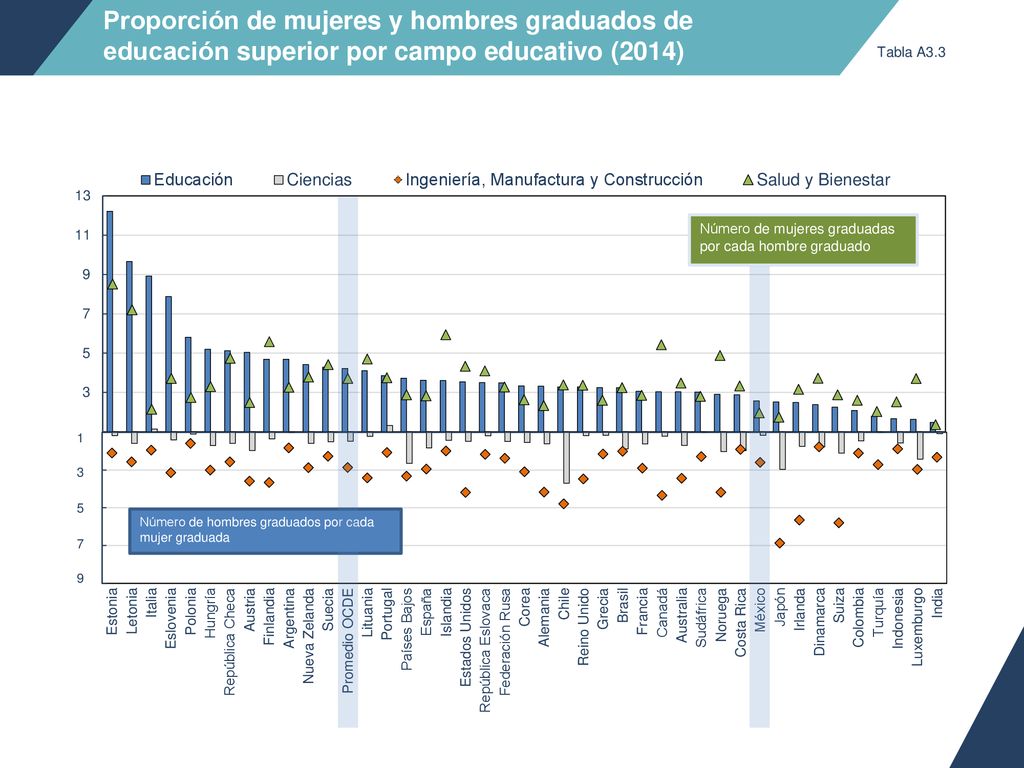 Proporción de mujeres y hombres graduados de educación superior por campo educativo (2014)
