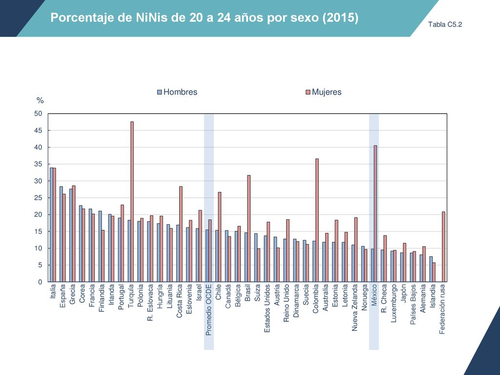 Porcentaje de NiNis de 20 a 24 años por sexo (2015)