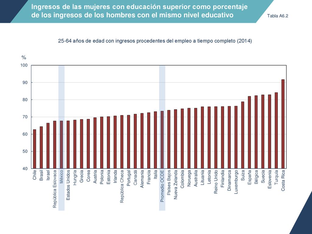 Ingresos de las mujeres con educación superior como porcentaje de los ingresos de los hombres con el mismo nivel educativo