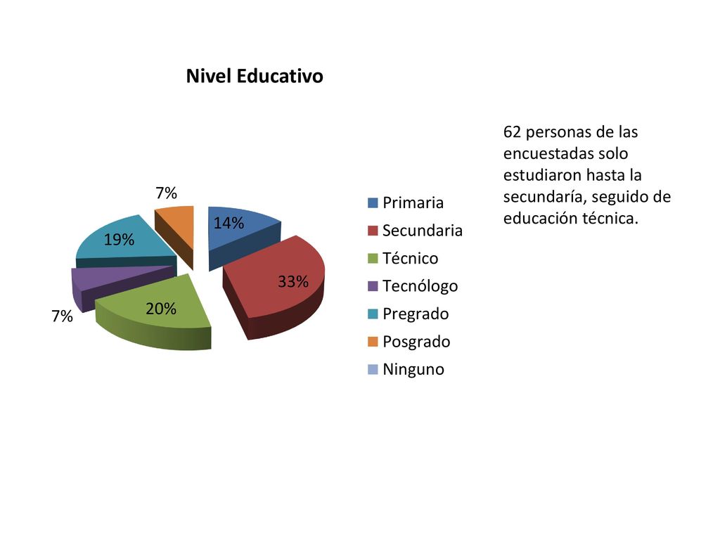 62 personas de las encuestadas solo estudiaron hasta la secundaría, seguido de educación técnica.