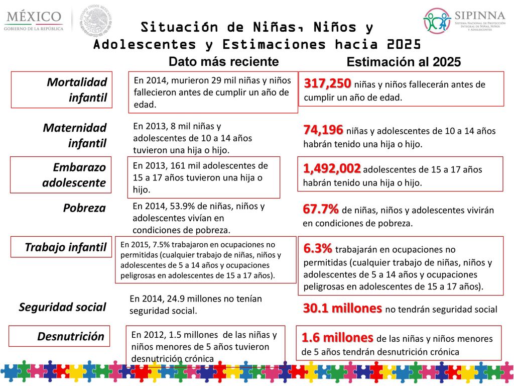 Situación de Niñas, Niños y Adolescentes y Estimaciones hacia 2025