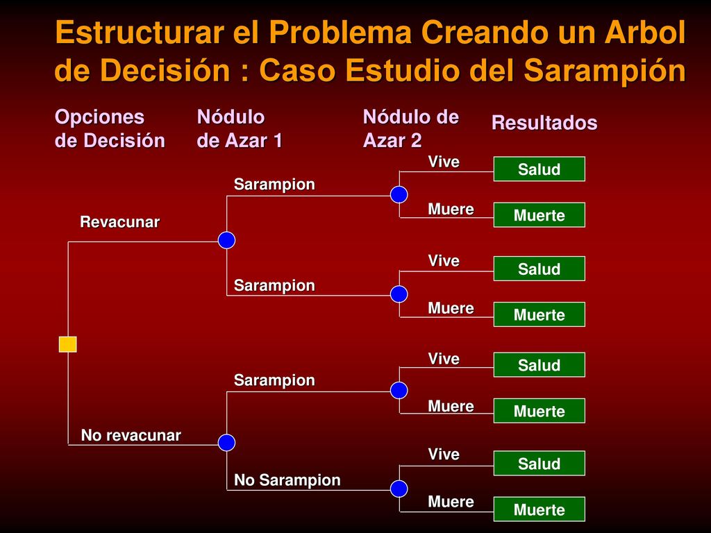 Estructurar el Problema Creando un Arbol de Decisión : Caso Estudio del Sarampión