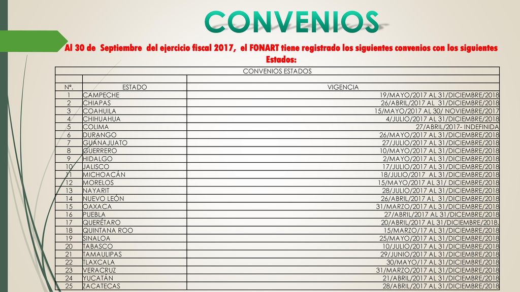 CONVENIOS Al 30 de Septiembre del ejercicio fiscal 2017, el FONART tiene registrado los siguientes convenios con los siguientes Estados: