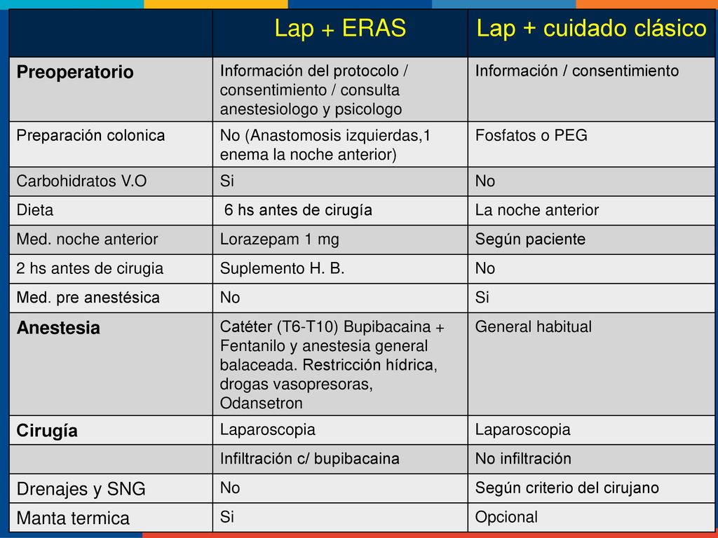 Lap + ERAS Lap + cuidado clásico Preoperatorio Anestesia Cirugía
