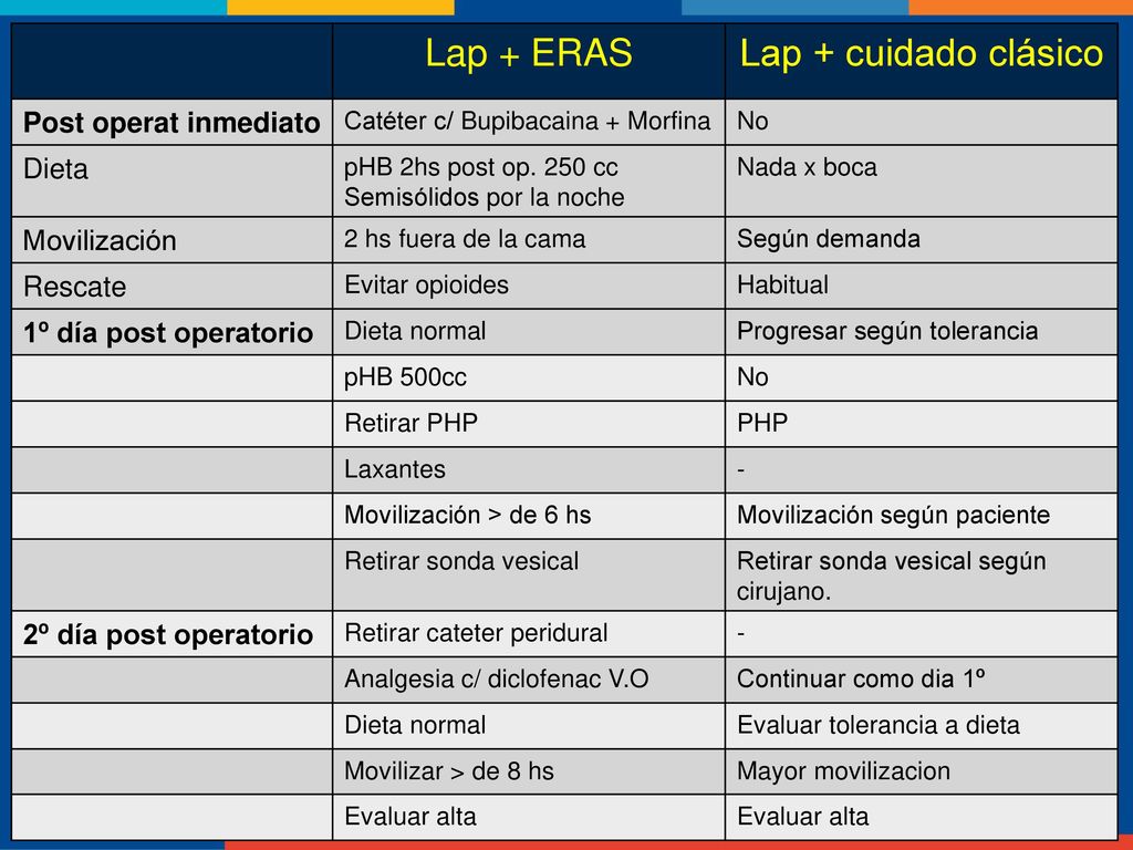Lap + ERAS Lap + cuidado clásico Post operat inmediato Dieta