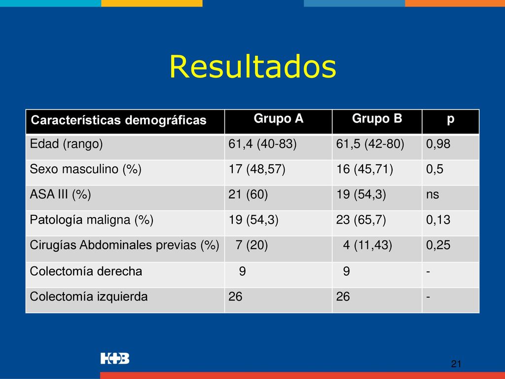 Resultados Características demográficas Grupo A Grupo B p Edad (rango)
