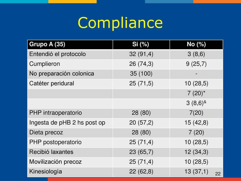 Compliance Grupo A (35) Si (%) No (%) Entendió el protocolo 32 (91,4)
