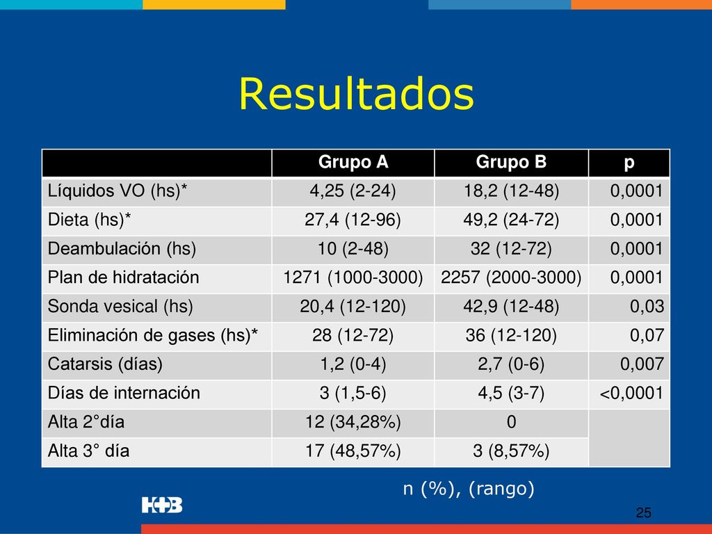 Resultados Grupo A Grupo B p Líquidos VO (hs)* 4,25 (2-24)